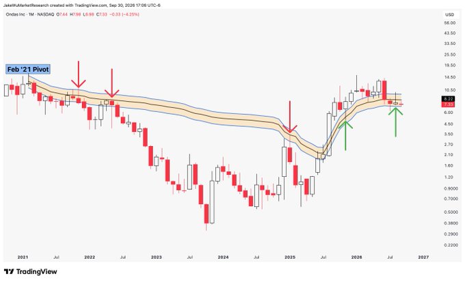 A monthly candlestick chart of Ondas Inc. (ONDS) on NASDAQ shows the stock holding above a key moving average cluster near the $7 pivot zone from Feb '21, with red arrows marking historical rejections and green arrows highlighting recent bounces. The chart supports the post's claim that ONDS continues to hold up at the critical pivot level needed for further upside.