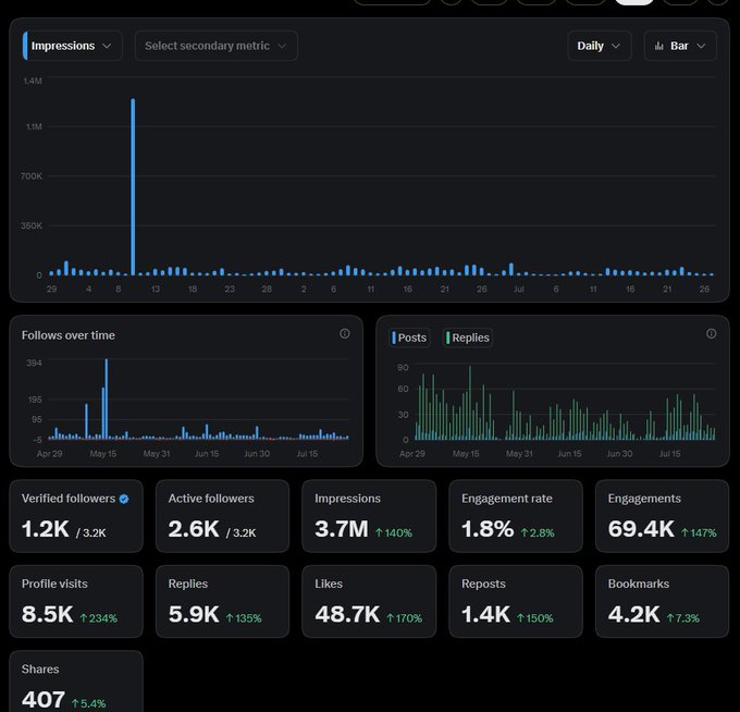 A Twitter analytics dashboard displays metrics including 1.2K Verified followers, 2.6K Active followers, 3.7M Impressions with a 140% increase, and an engagement rate of 1.8%.