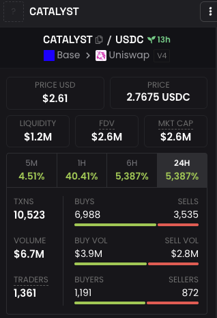 A mobile app screen showing cryptocurrency data for 'CATALYST' on Base/Uniswap v4, with a price of $2.61 (2.7675 USDC), market cap of $2.6M, and 24H performance stats.
