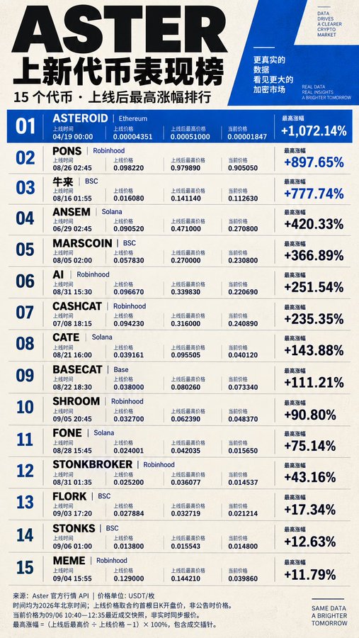 An "Aster New Token Performance Ranking" chart showing the 15 highest-gaining tokens since launch, led by ASTEROID on Ethereum at +1,072.14%, followed by PONS (+897.65%) and 牛来 (+777.74%), with other notable gainers including ANSEM (+420.33%), MARSCOIN (+366.89%), and AI (+251.54%). The image visually supports the post's claim that Aster's newly listed tokens have delivered significant long-term gains, with all 15 listed tokens posting positive returns since their launch.