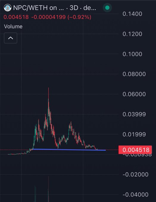 A candlestick chart for NPC/WETH on a 3-day timeframe shows the price at 0.004518, down 0.92% (-0.00004199), with a history of volatile peaks above 0.06 followed by a steep decline to its current low level—visually reinforcing the poster's conviction to buy more and their "see you at $1" price target for the NPC memecoin.