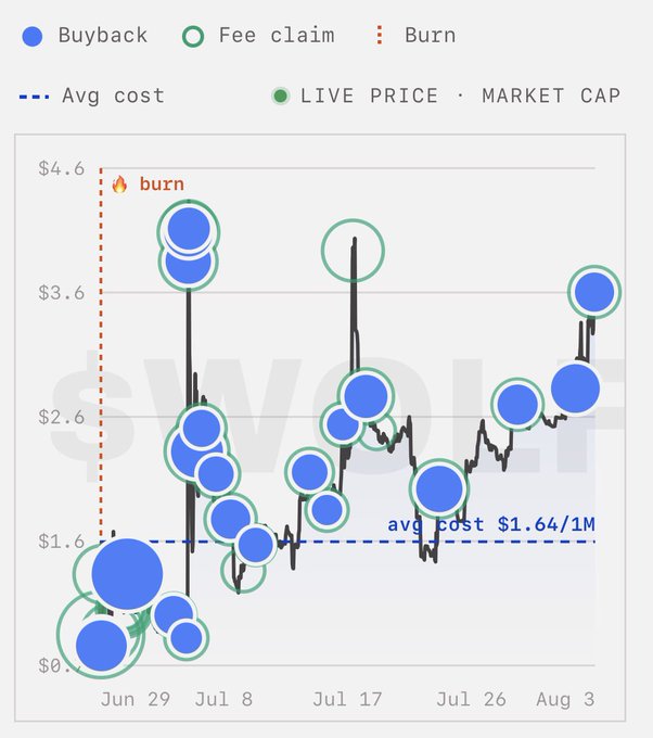 A candlestick chart tracking WOLF buybacks (blue circles) and fee claims (green circles) from late June through early August shows multiple acquisitions plotted against a market price ranging from near $0 to $4.6, with an average buyback cost of $1.64 per 1M tokens. The most recent late-July/early-August buyback cluster near $3.60 visually corroborates the post's claim of acquiring 62,000,000 WOLF at an average price of $3.61 per million, demonstrating that recent buybacks occurred well above the long-term average cost basis.