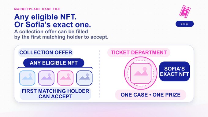 An infographic explaining 'Marketplace Case File' NFT collection offers, comparing 'Any Eligible NFT' (first matching holder can accept) versus 'Sofia's Exact NFT' (one case, one prize).