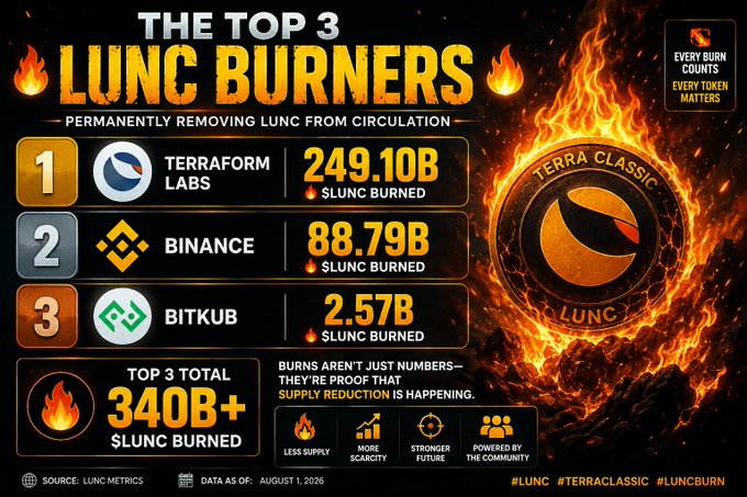The image is a fiery infographic titled "The Top 3 LUNC Burners" showing Terraform Labs (249.10B), Binance (88.79B), and Bitkub (2.57B) as the leading contributors to LUNC token burns, with a combined total of 340B+ $LUNC permanently removed from circulation as of August 1, 2026.