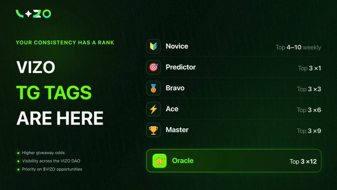 A promotional graphic for 'VIZO' announcing 'TG TAGS ARE HERE', listing a rank system (Novice, Predictor, Bravo, Ace, Master, Oracle) with multipliers like 'Top 3 x12'.
