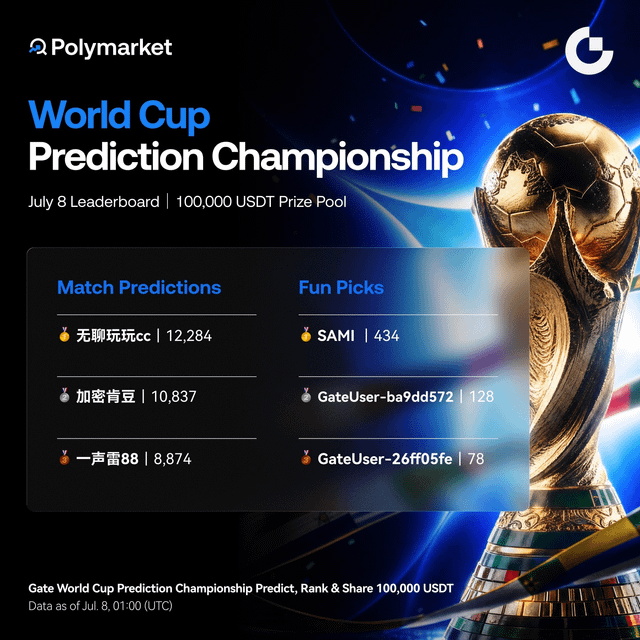 A Polymarket "World Cup Prediction Championship" leaderboard showing July 8 results with a 100,000 USDT prize pool, featuring top Match Predictions (无聊玩玩cc with 12,284) and Fun Picks (SAMI with 434) winners.