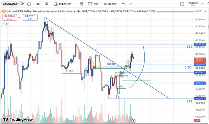 A TradingView candlestick chart for BTCUSDTPERP showing Bitcoin's price action around $64,517-$64,692 with technical analysis annotations including trendlines, 'Msb' markers, and resistance levels.
