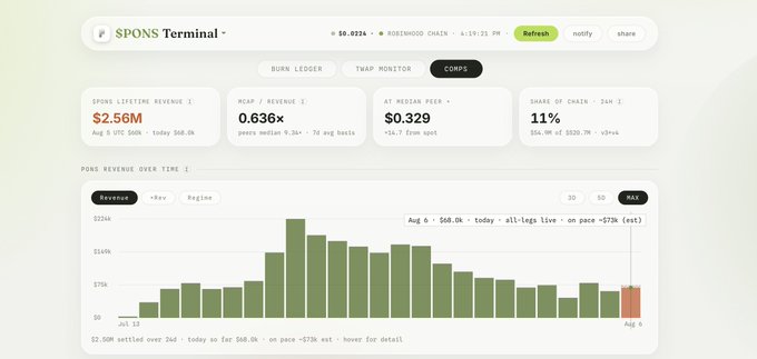 SPONS Terminal dashboard displaying metrics including $2.56M lifetime revenue, 0.636x ROI/revenue, $0.329 median peer, and 11% 24h chain share, with a bar chart showing revenue trends over time.