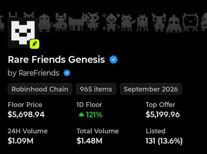 A screenshot of the "Rare Friends Genesis" NFT collection by RareFriends on Robinhood Chain, showing a floor price of $5,698.94 with a 121% increase in the last day, 24H volume of $1.09M, and 965 items in the collection. The image illustrates the post's point that despite crypto market volatility, certain NFT collections can generate significant returns, as evidenced by this collection's dramatic 121% floor price surge.