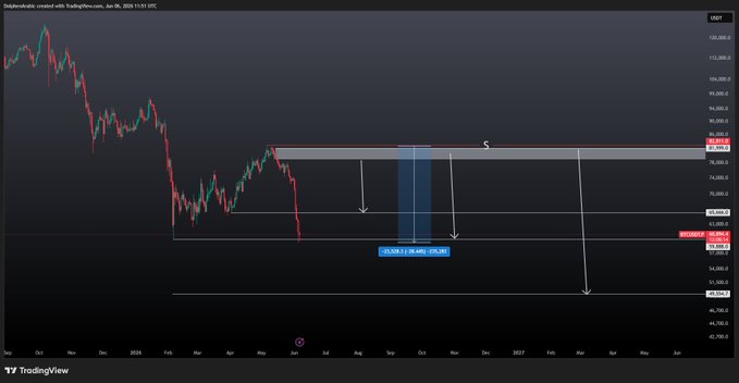 The image shows an online chart for Bitcoin and it displays its price and the downside target range. The price has reached a 28.5% decrease from just one scenario, reaching its lowest point at this time. The chart highlights that there is no upward trend or improvement in value since the initial drop started.