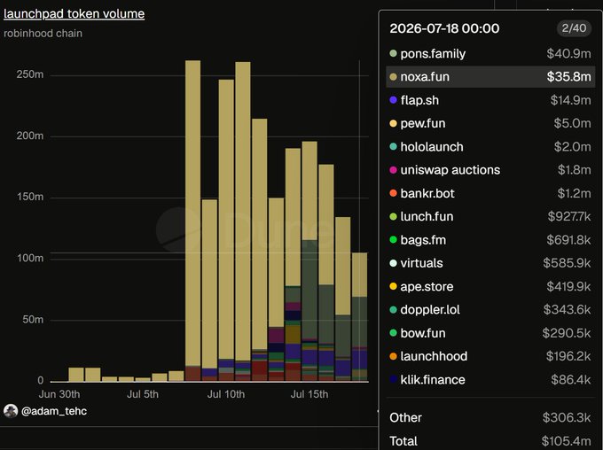 The image displays a bar chart titled "launchpad token volume" on the Robinhood Chain, showing daily volume trends from June 30th to around July 18th, 2026, with a leaderboard on the right ranking platforms by total volume—ponzs.family leads at $40.9m, followed by noxa.fun ($35.8m) and flap.sh ($14.9m), while pew.fun holds 4th place at $5.5m (~$5.0m listed). The chart supports the post's claim by visualizing pew.fun's strong market position and the relative standing of platforms like Virtuals and Bankr.bot further down the rankings.
