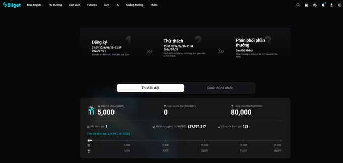 The image shows the Bitget UEX Futures League registration page with three steps: "Đăng ký," "Thử thách," and "Phân phối phần thưởng," featuring a total prize pool of 80,000 USDT divided among winners, with 5,000 spot margin USDT available and 23F,994,317 in USDT as the basis for pledging—aligning with the promotion's message about a leaderboard-based futures trading competition.