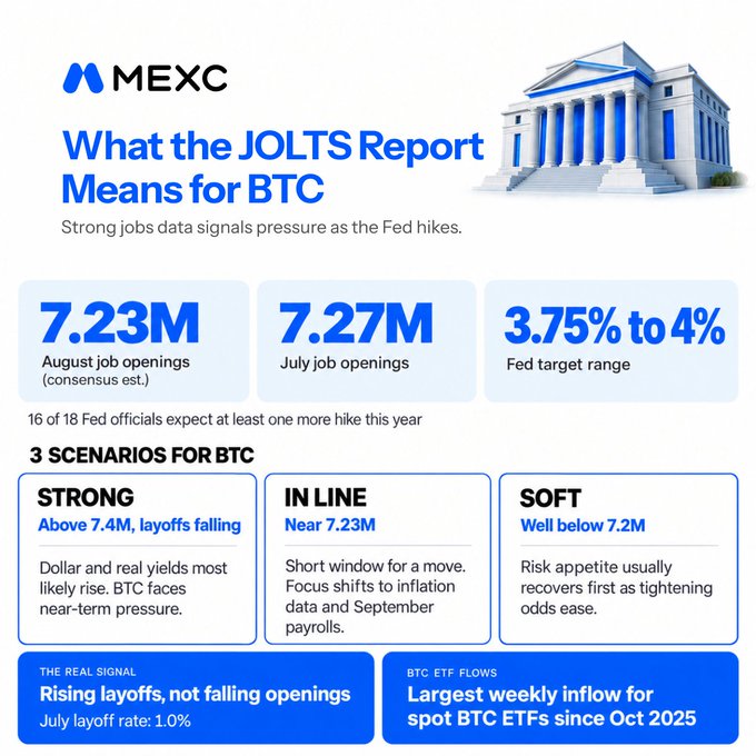 MEXC research graphic titled "What the JOLTS Report Means for BTC" showing August job openings at 7.23M (vs. 7.27M in July), the Fed's 3.75%-4% target range, and three BTC scenarios—Strong (above 7.4M), In Line (near 7.23M), and Soft (below 7.2M)—with the key takeaway that rising layoffs (1.0% layoff rate) are the real signal, noting spot BTC ETFs saw their largest weekly inflow since October 2025, complementing the post's message about trading the JOLTS print on MEXC during the $500K BTC Carnival.