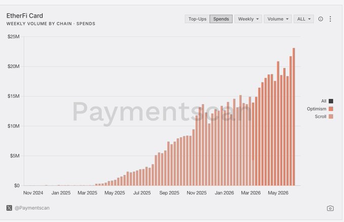 A bar chart titled "EtherFi Card Weekly Volume by Chain - Spends" showing spending growth from near zero in November 2024 to approximately $23M by May 2026, with a "Paymentscan" watermark. The chart visually supports the post by illustrating EtherFi Cash's continued spend growth and recent new weekly highs, suggesting momentum that aligns with potential catalysts like token value accrual for $ETHFI.