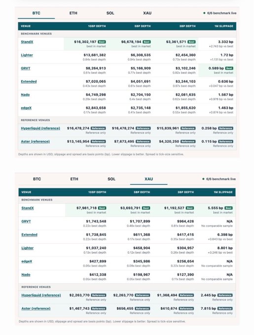 A financial comparison chart showing market depth and slippage for BTC, ETH, SOL, and XAU across various exchanges including StandX, Lighter, GRVT, Extended, Nado, and edgeX, with reference venues Hyperliquid and Aster.