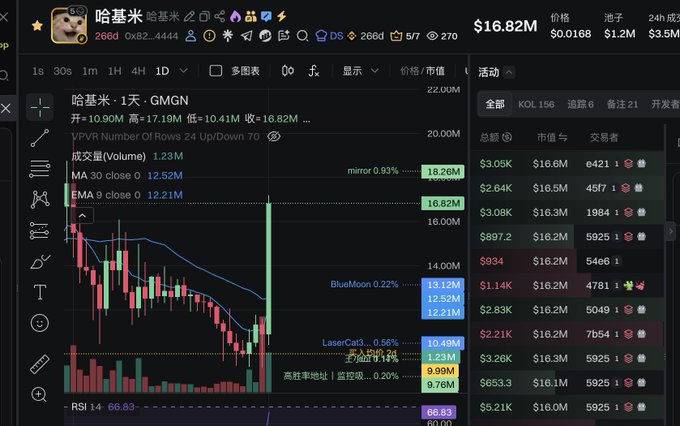 A crypto trading chart for the token 哈基米 (Hachimi/GMCN) on the GMGN platform shows a dramatic price recovery, with the price bouncing sharply from a low of $10.41M to $16.82M amid a 24-hour trading volume of $1.23M and an RSI of 66.83, illustrating the "bottom-buying" moment referenced in the post about BSC's counterattack.