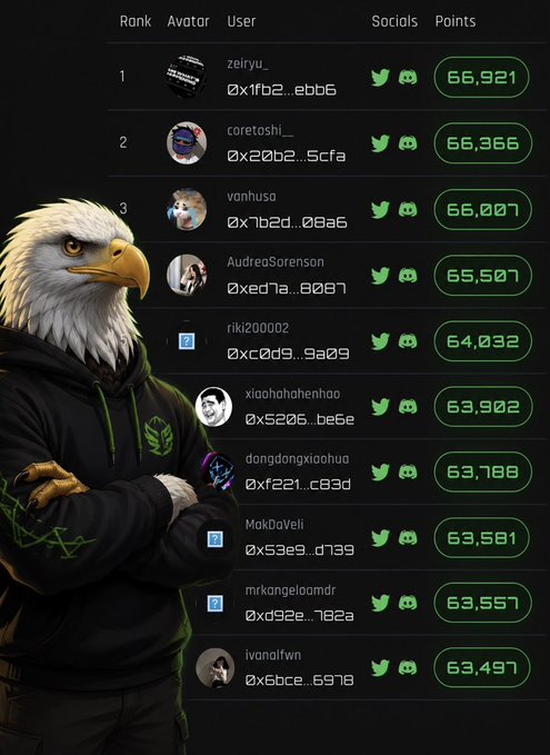 A leaderboard ranking users by points, topped by zeifyu with 66,921, followed by coretoshi (66,366), vanhusa (66,007), and others, featuring an illustrated eagle mascot in a hoodie on the left.
