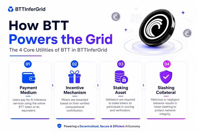 The infographic "How BTT Powers the Grid" outlines BTTInferGrid's four core utilities: 1) Payment Medium (BTT token), 2) Incentive Mechanism for miners, 3) Staking Asset for validators, and 4) Slashing Collateral to penalize malicious behavior.

This directly complements the post by illustrating how BTT's staking and slashing mechanisms create the economic commitment needed to enforce trust and integrity in the decentralized AI compute network.