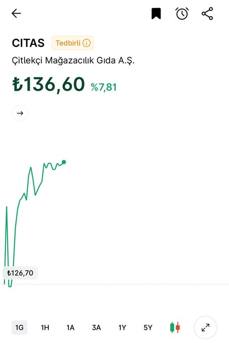 A stock chart showing CITAS (Çiftçiği Mağazacılık Gıda A.Ş.) trading at ₺136.60 with a 7.81% increase, with the chart line trending upward from ₺126.70.
