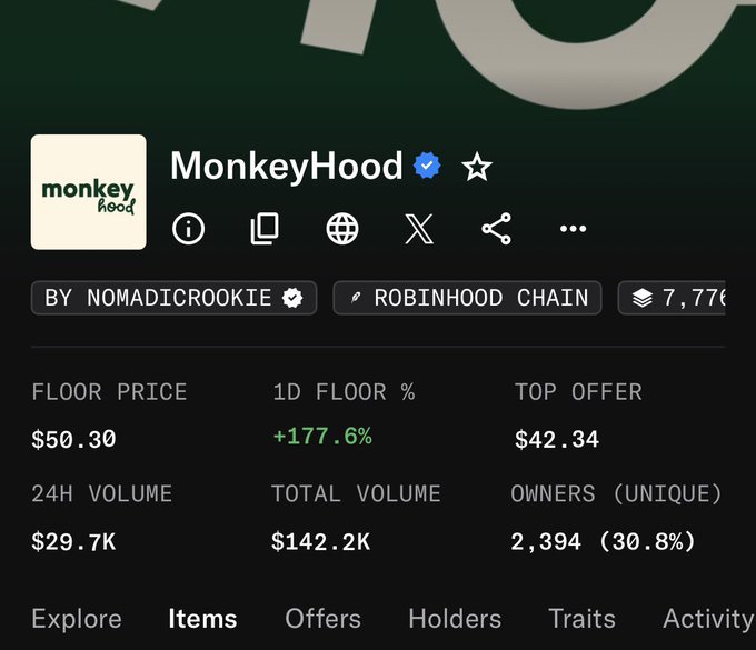 A screenshot of the MonkeyHood NFT collection on Robinhood Chain, showing a floor price of $50.30 (up 177.6% in 24h) with $29.7K in 24-hour volume and 2,394 unique owners—highlighting the appreciation that the giveaway recipient @jayjaynft4 is being thanked for helping enable.