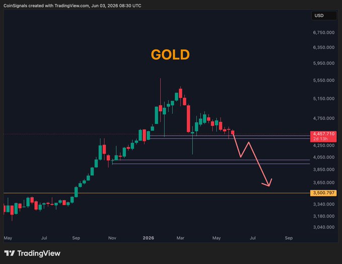 The image presents a time-series chart of gold prices over the past three months. Gold prices are displayed in US dollars at the top of the graph, with different colors representing various price trends. The y-axis indicates fluctuations in gold prices across these dates, and there is a downward trend from the start to the middle part of the graph. This may suggest that investors need to pay attention to key support levels as they navigate potential future price corrections or take advantage of any upswings.