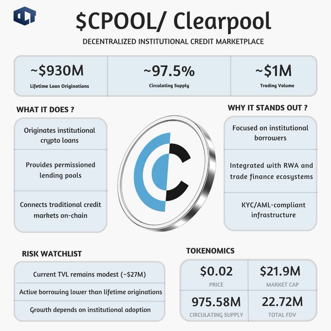 The image presents a graph titled "SCPOLL/CLEARPOOL" which provides information about some aspects or numbers associated with cryptocurrency lending pools, ICOs, and mining operations. The graph illustrates that the lending pools of the ICO are growing at an alarming rate, reaching $1B+ in assets, while mining is valued at just $22M. It also shows that crypto has a market cap worth approximately $9.8M which is almost as big as the entire ICO space. The image emphasizes the importance and potential growth of the crypto industry compared to traditional lending pools, ICOs, or other forms of investment.