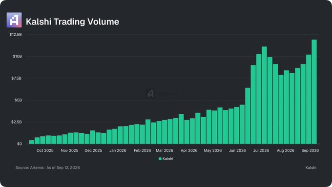 A bar chart titled 'Kalshi Trading Volume' from Artemis showing monthly volume from Oct 2025 to Sep 2026, peaking above $10B in Sep 2026.