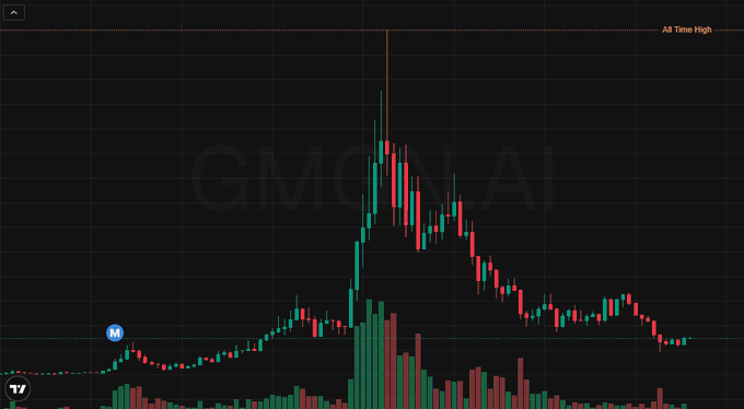 A candlestick chart of GMON AI shows a dramatic price spike followed by a steep decline, with the all-time high marked at the peak. This visualizes the post's lesson about Uniswap's lag in updating LP values, as the trader exited at a loss of -$3 and an additional -$5 during the sharp dump.