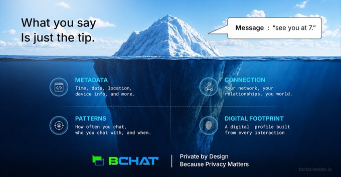 A promotional graphic for BChat featuring an iceberg illustration with the text 'What you say Is just the tip.' highlighting privacy concerns such as metadata, patterns, connections, and digital footprint, with the tagline 'Private by Design Because Privacy Matters' and 'bchat.beldex.io'.