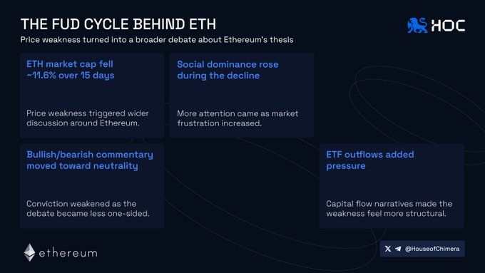 In this image, there's a slide titled "The FUD Cycle Behind Etherium", accompanied by three smaller images that support the main points of the post. One of these images shows a blue line going through a yellow circle, which is used as an illustration for the current downward trend in the Ethereum market cap over 15 days. The second image also features a blue line but with a white circle at the bottom, representing a similar pattern to the previous image's blue line with the yellow circle below it. Both of these images are positioned below the title of the post, which is written in a smaller font size than the others and appears slightly off-center on the slide.