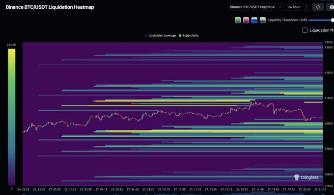 The image is a Binance BTC/USDT Perpetual liquidation heatmap over 24 hours, displaying horizontal liquidity bands (yellow/green clusters indicating high liquidation thresholds) concentrated below the current price around the $58,000-$59,000 range, aligning with the post's mention of a "cluster below us of liquidity" likely to be swept before a potential upward move.