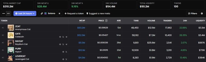A cryptocurrency market tracker dashboard showing cat-themed memecoins on the Solana network, including ZCAT (Anonymous Cat, $93.2M), GATE (Catecoin, $52.3M), RAYGAT (Raydium Cat, $9.3M), PURR (Hypurr, $10.1M), and LEVERCAT (Leveraged Cat, $4.0M).