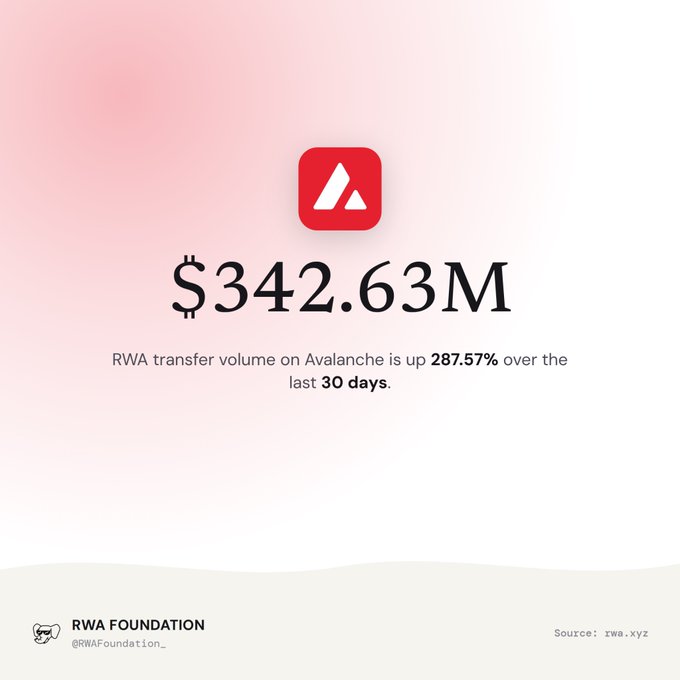 A pink and white gradient graphic from the RWA Foundation displays the Avalanche logo with '$342.63M' in large text, noting that RWA transfer volume on Avalanche is up 287.57% over the last 30 days (source: rwa.xyz).