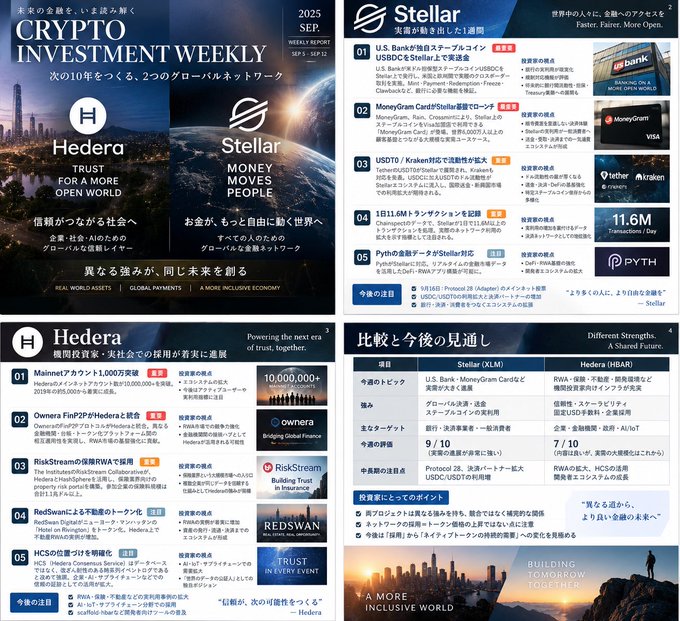A two-page newsletter titled 'CRYPTO INVESTMENT WEEKLY' dated '2025 SEP.' compares blockchain networks Hedera and Stellar, featuring sections in Japanese, ticker symbols like XLM and HBAR, and financial logos including Visa, MoneyGram, and Pyth.