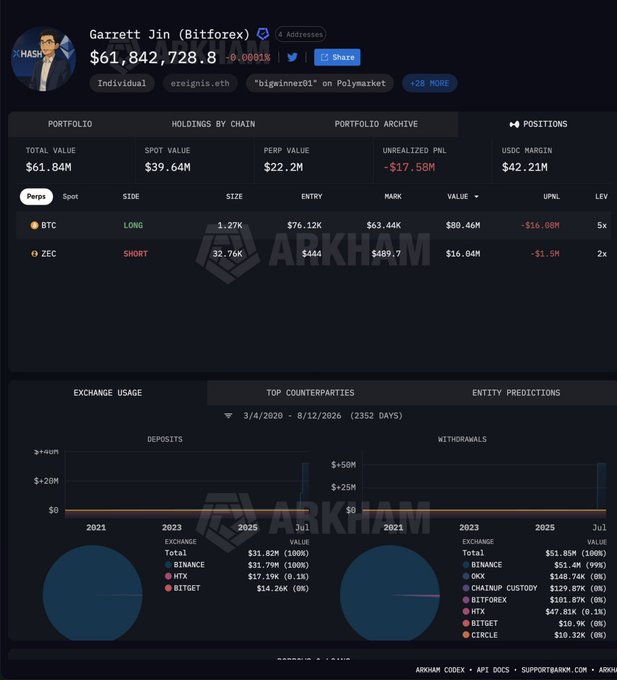 An Arkham Intelligence dashboard displaying Garrett Jin's (Bitforex) portfolio, showing a total value of $61.84M with a $17.58M unrealized PNL, including a 1.27k BTC long position worth $80.46M marked down by $16.00M—visually confirming the post's claim of a roughly $16M loss on his near-$100M Bitcoin long.