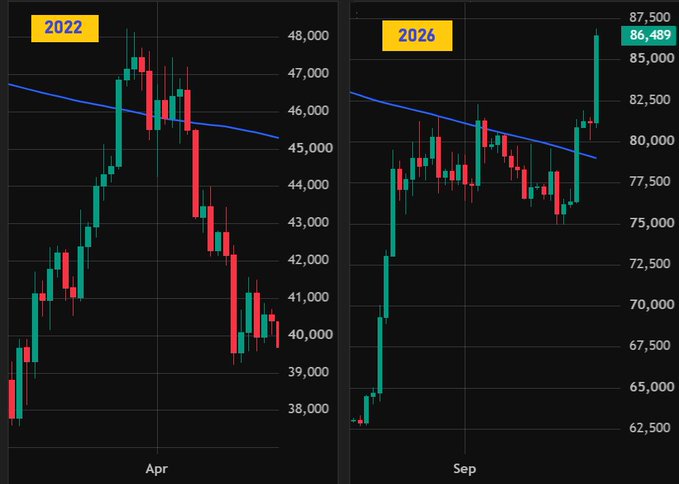 The image displays two side-by-side Bitcoin candlestick charts comparing price action from April 2022 (left, ranging from ~$38,000 to $48,000) and September 2026 (right, ranging from ~$62,500 to $87,500), both featuring a blue 50-week moving average line. The charts visually illustrate the post's point: BTC's recent break above the 50-week MA mirrors the April 2022 setup, where the price also crossed the line before ultimately failing to hold and crashing toward $40,000—highlighting the critical importance of a daily close above $83,500 to confirm a sustained bull run.