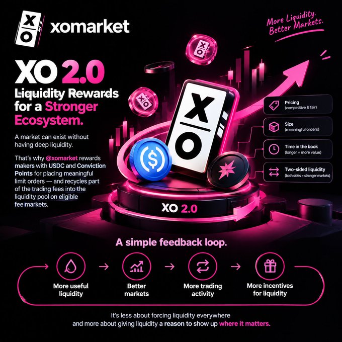 A promotional graphic for 'xomarket' detailing 'XO 2.0 Liquidity Rewards' with pink and black design elements, icons, and text about USDC and Conviction Points.