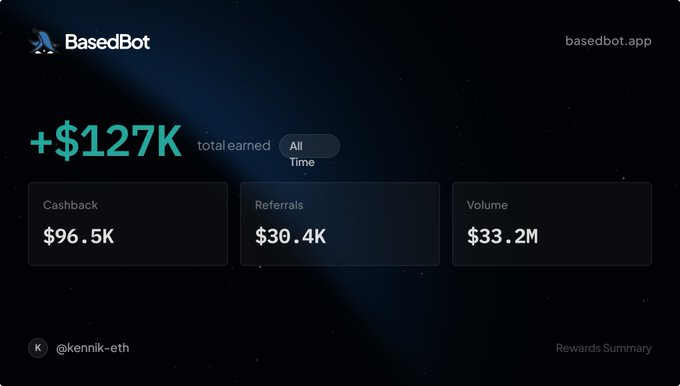 A dark dashboard for BasedBot (basedbot.app) shows total earnings of "+$127K" with a breakdown of $96.5K cashback, $30.4K in referrals, and $33.2M in volume, credited to user @kennik-eth. The image visually confirms the poster's claim of earning six figures from BasedBot rewards, highlighting the cashback as the largest contributor to their total.
