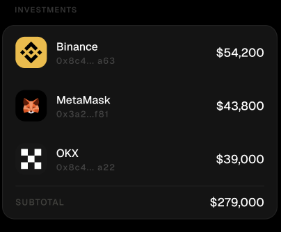 An "INVESTMENTS" dashboard shows a user's crypto portfolio breakdown across Binance ($54,200), MetaMask ($43,800), and OKX ($39,000), with a subtotal of $279,000, illustrating the pain point of tracking assets scattered across multiple centralized exchanges and DeFi wallets that HeyBudgie aims to solve.