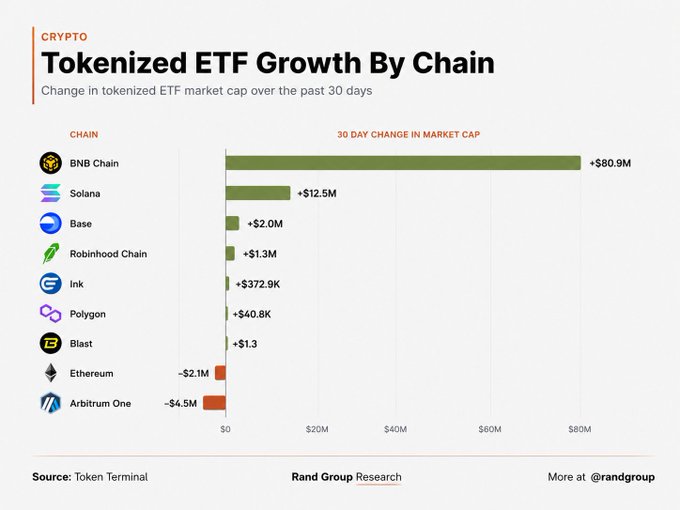 A bar chart titled "Tokenized ETF Growth By Chain" shows the 30-day change in tokenized ETF market cap across various blockchains, with BNB Chain leading significantly at +$80.9M, followed by Solana (+$12.5M) and Base (+$2.0M), while Ethereum (-$2.1M) and Arbitrum One (-$4.5M) saw declines. The data, sourced from Token Terminal and Rand Group Research, highlights how non-Ethereum chains have driven recent tokenized ETF growth, aligning with the post's emphasis on $BNB, $SOL, and #BASE as the top performers.