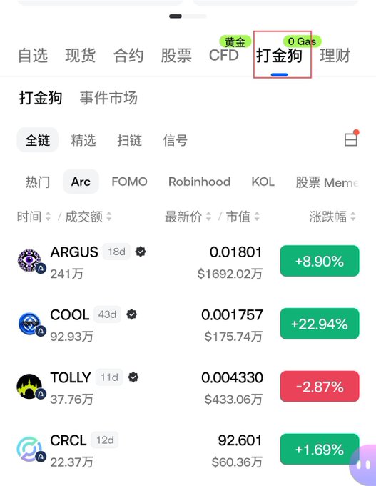 The image shows a mobile app screen displaying the "打金狗" (Airdrop Dog) event market under the "全链" (All Chains) tab, featuring cryptocurrency tickers on the Arc chain including ARGUS (+8.90%), COOL (+22.94%), TOLLY (-2.87%), and CRCL (+1.69%) with their respective prices and market caps. This directly relates to the post about testing Arc Chain transactions through Gate's Airdrop Dog feature, showing the platform where new chain tokens are tracked and traded.