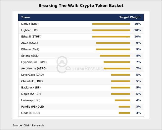 A chart titled 'Breaking The Wall: Crypto Token Basket' from Citrini Research lists target weights for tokens including Derive (DRV) and Lighter (LIT) at 10%, Aave (AAVE) at 9%, and others down to Ondo (ONDO) at 3%.
