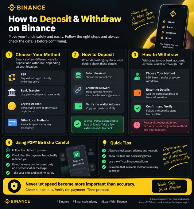 A Binance infographic titled "How to Deposit & Withdraw on Binance" outlines a four-step process—choosing your method (P2P, Bank Transfer, Crypto Deposit, or Other Local Methods), how to deposit (verify asset, network, and wallet address), how to withdraw (select method, enter details, confirm), and P2P safety tips—alongside quick tips emphasizing accuracy over speed. The image visually reinforces the post's message about not rushing confirmations by highlighting warnings like "A small mistake can lead to loss of funds" and "Never let speed become more important than accuracy."