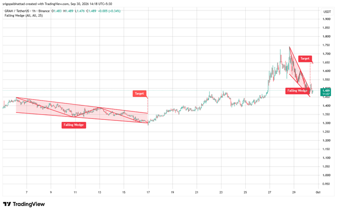 A TradingView chart of GRAI/USDT shows two 'Falling Wedge' patterns with 'Target' zones marked in red, indicating a technical analysis predicting a price breakout.