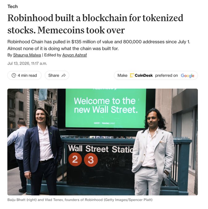 A CoinDesk article headlined "Robinhood built a blockchain for tokenized stocks. Memecoins took over" reports that Robinhood Chain, the Ethereum layer-2 launched July 1 to host tokenized stocks, has pulled in $135 million of value and 800,000 addresses, but almost none of it is being used for its intended purpose. The accompanying photo shows Robinhood co-founders Vlad Tenev and Baiju Bhatt standing in front of a Nasdaq stock exchange station displaying the message "Welcome to the new Wall Street" in connection with Robinhood's listing (HOOD).