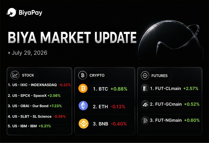 A 'BIYA MARKET UPDATE' dated July 29, 2026, showing stock movements (IXIC -0.22%, SPCX +2.56%), crypto prices (BTC +0.88%, ETH -0.13%), and futures data.