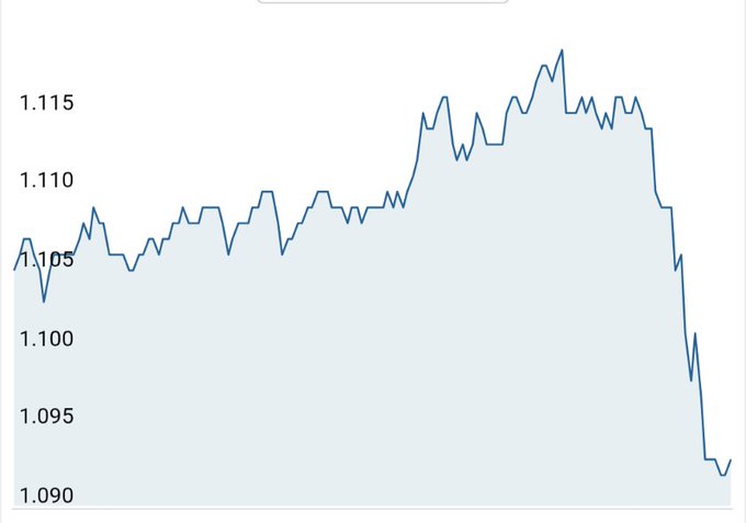 A line chart showing a financial value that rises from approximately 1.105 to a peak near 1.115 before sharply declining to about 1.090.