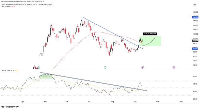 A TradingView stock chart for Tela with a downward trendline and a highlighted 10.90 (10.7%) 1.38% gain indicator, showing RSI at 57.52.
