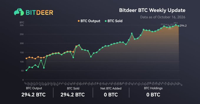 A Bitdeer BTC Weekly Update chart dated October 16, 2026, showing BTC Output and BTC Sold lines tracking similarly over time, with figures of 294.2 BTC output, 294.2 BTC sold, 0 BTC net added, and 0 BTC holdings.