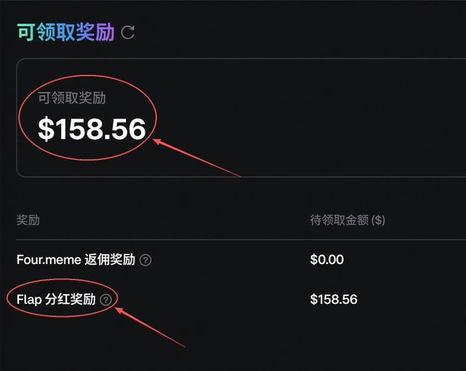 A screenshot shows a rewards page with Chinese text '可领取奖励' (Claimable Rewards) highlighting $158.56, broken down into 'Four.meme 返佣奖励' at $0.00 and 'Flap 分红奖励' at $158.56.